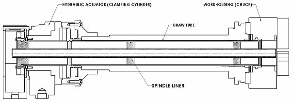 Spindle liner